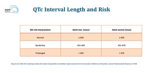 bazzet|Table 3: Normal QTc Interval Range for Males & Females 